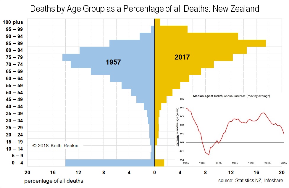 Life Expectancy Chart By Age