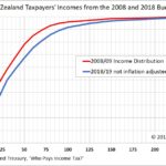 Taxpayer-Incomes
