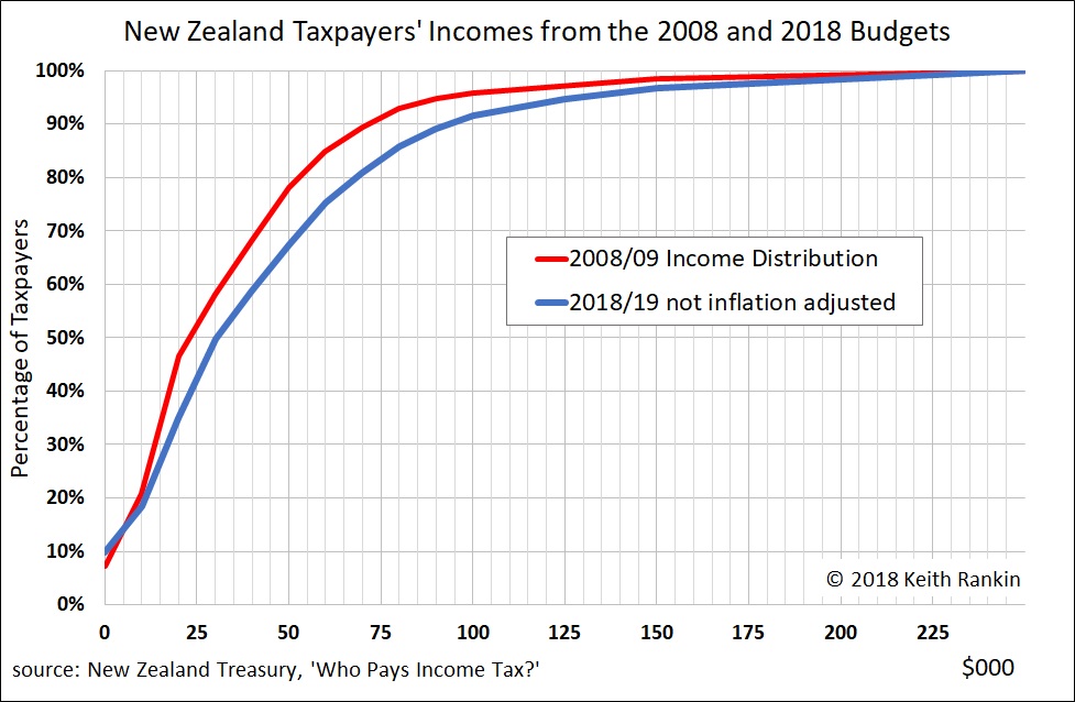 Tax Distribution Chart