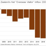 NZ-net-vistor-inflow
