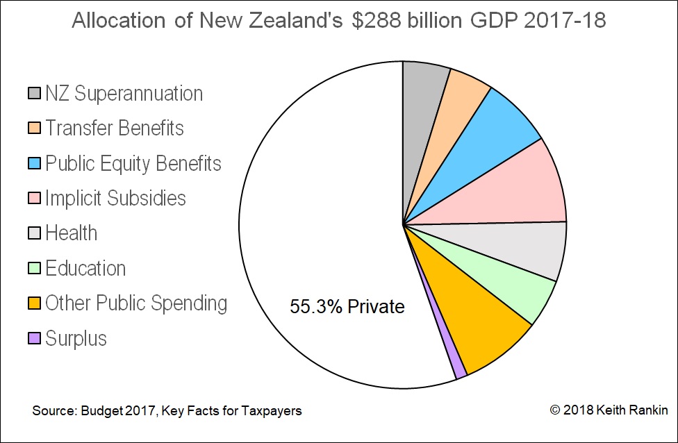 National Budget Pie Chart 2017