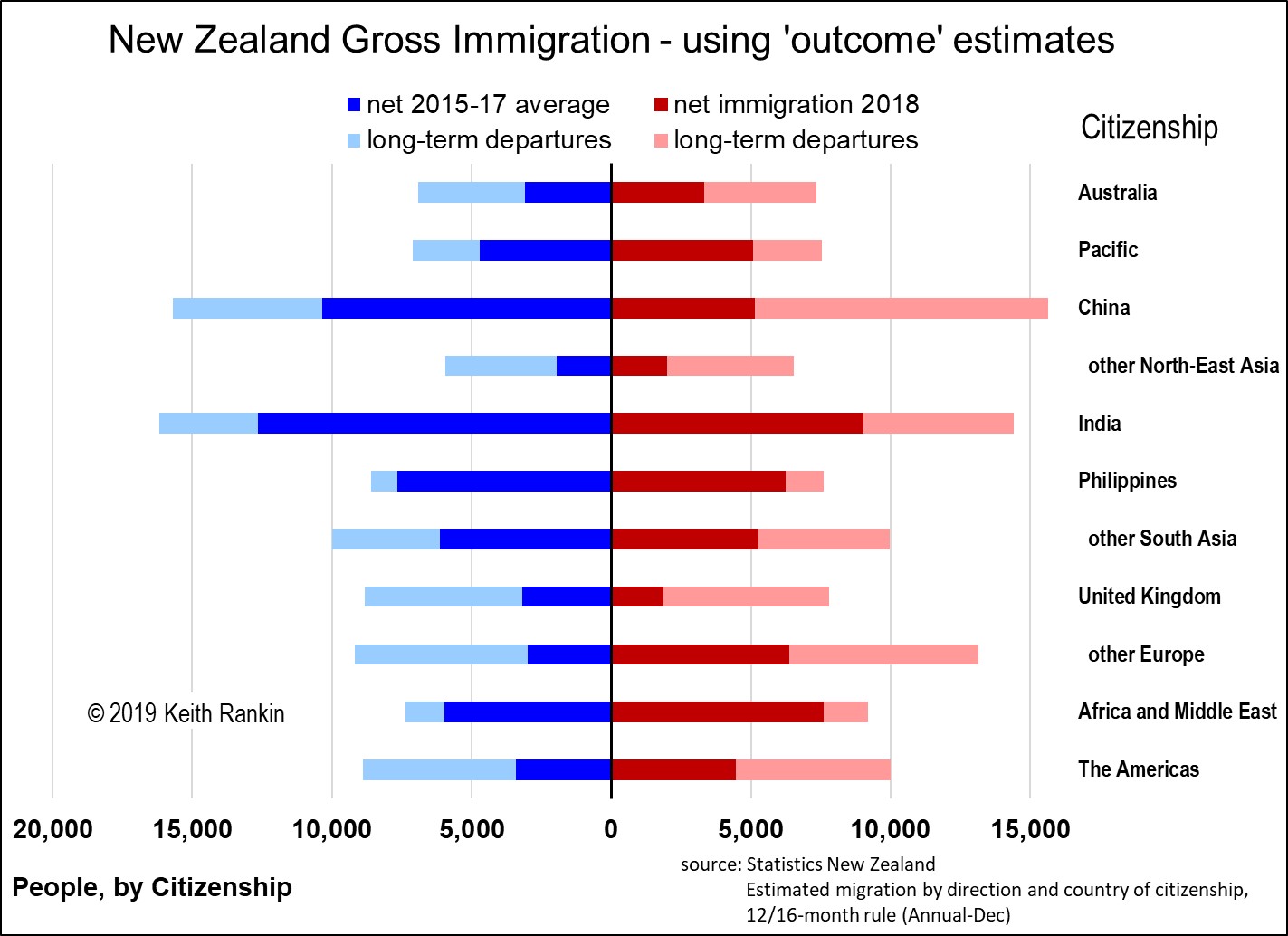 Immigration Statistics Chart