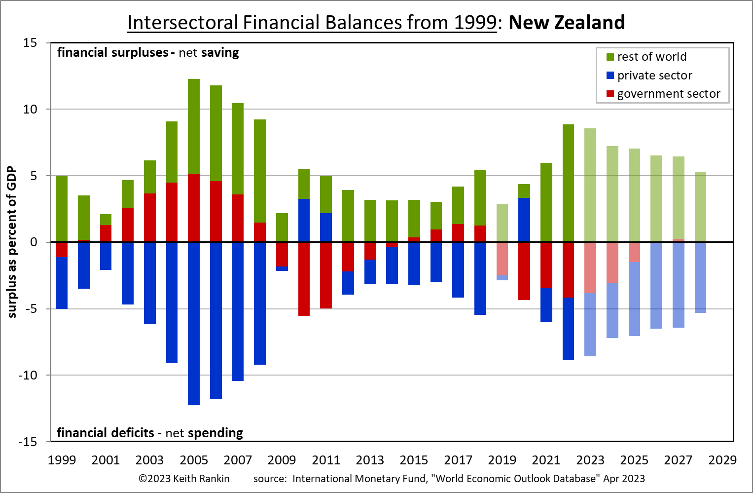 Keith Rankin Chart Analysis New Zealands Financial Exceptionalism Evening Report 4526