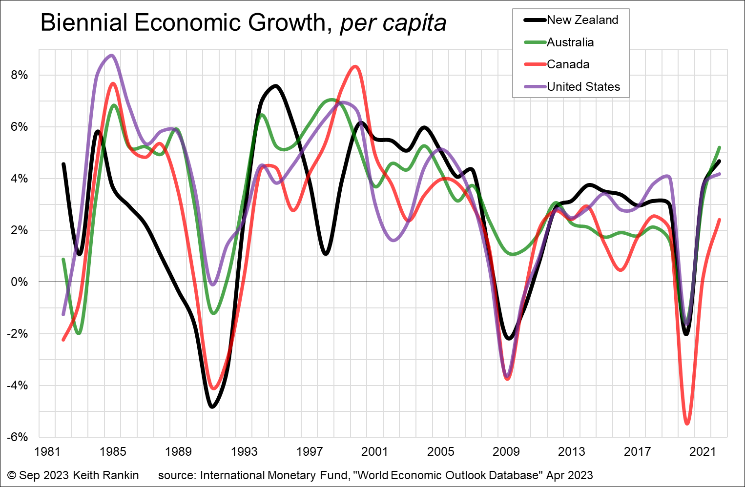 Keith Rankin Chart Analysis Economic Growth Per Capita New Zealand In Context Evening Report 9887