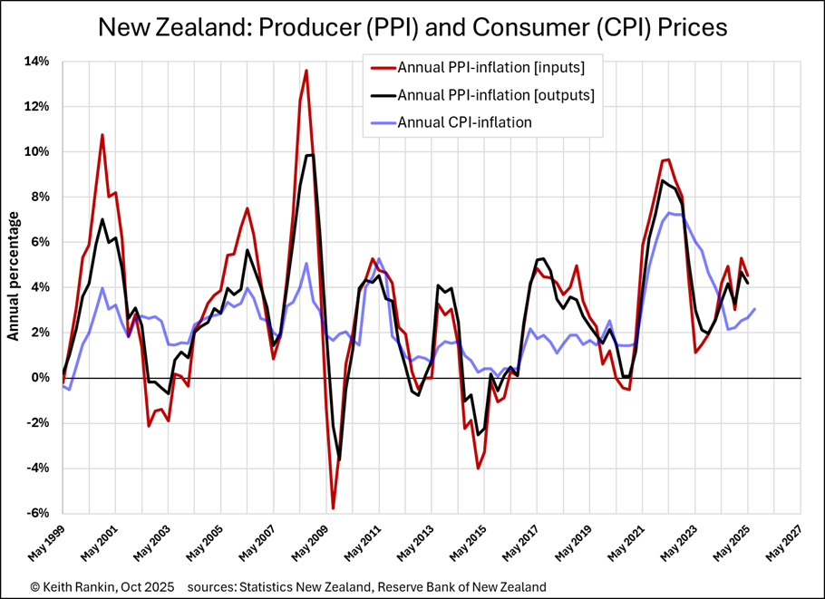 Keith Rankin Chart Analysis – The Truth about Prices in New Zealand