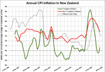 Keith Rankin Analysis – A Quarter-Century of New Zealand’s CPI Inflation