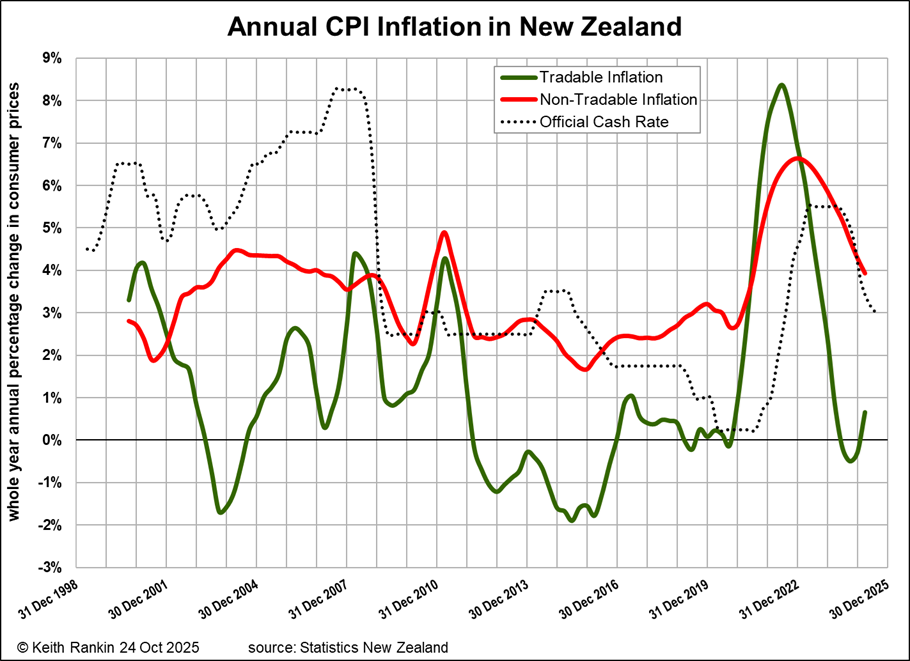 Keith Rankin Analysis – A Quarter-Century of New Zealand’s CPI Inflation